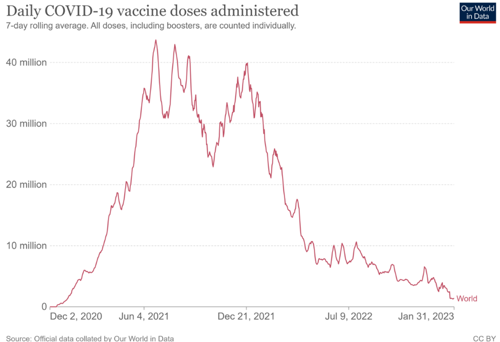 Covid-19 vaccine doses by day