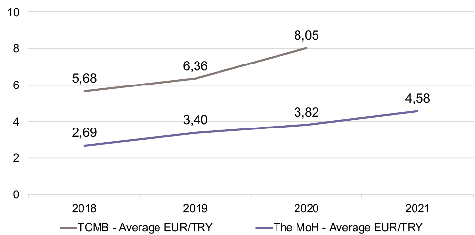 Graphic 1 TCMB and the MoH average EUR/TRY, TURKEY, 2018-2020