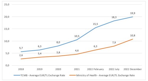 Graphic 1 TCMB and the Ministry Average EUR/TRY, TURKEY, 2018-2022