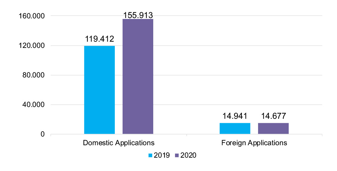 Graphic 2 Number of TÜRKPATENT Trademark Applications, TURKEY, 2019-2020