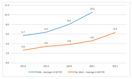 TCMB and the MoH Average EUR/TRY, TURKEY, 2018-2022