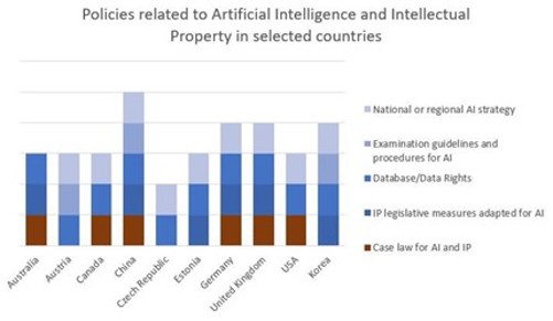 Policies related to AI and IP